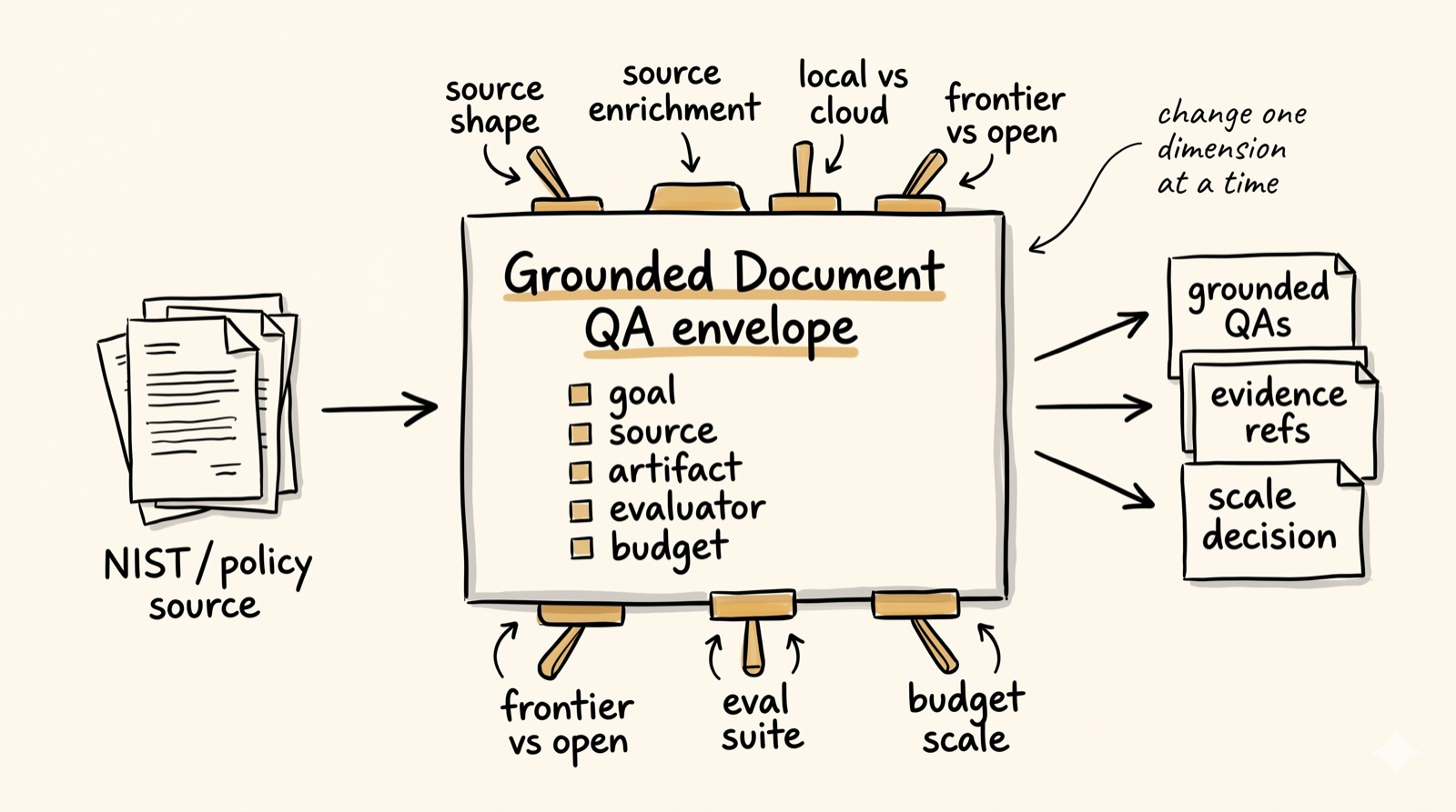 Notebook diagram — Grounded Document QA envelope: NIST/policy source, six dimension levers, grounded QAs + evidence refs + scale decision