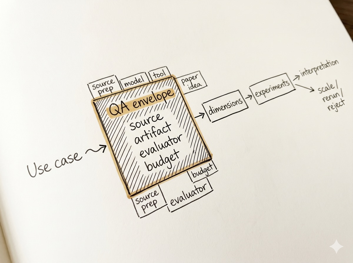 Notebook diagram — use case to QA envelope to dimensions to interpretation