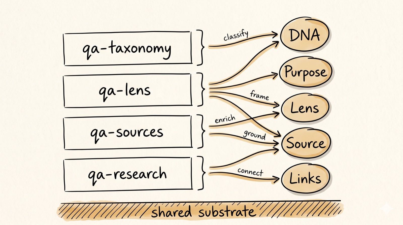 Notebook diagram — four KG layers (qa-taxonomy, qa-lens, qa-sources, qa-research) mapping to five concepts (DNA, Purpose, Lens, Source, Links) on a shared substrate