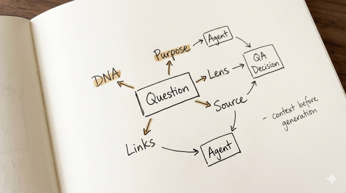 Notebook diagram — DNA, Purpose, Lens, Source, Links around the Question