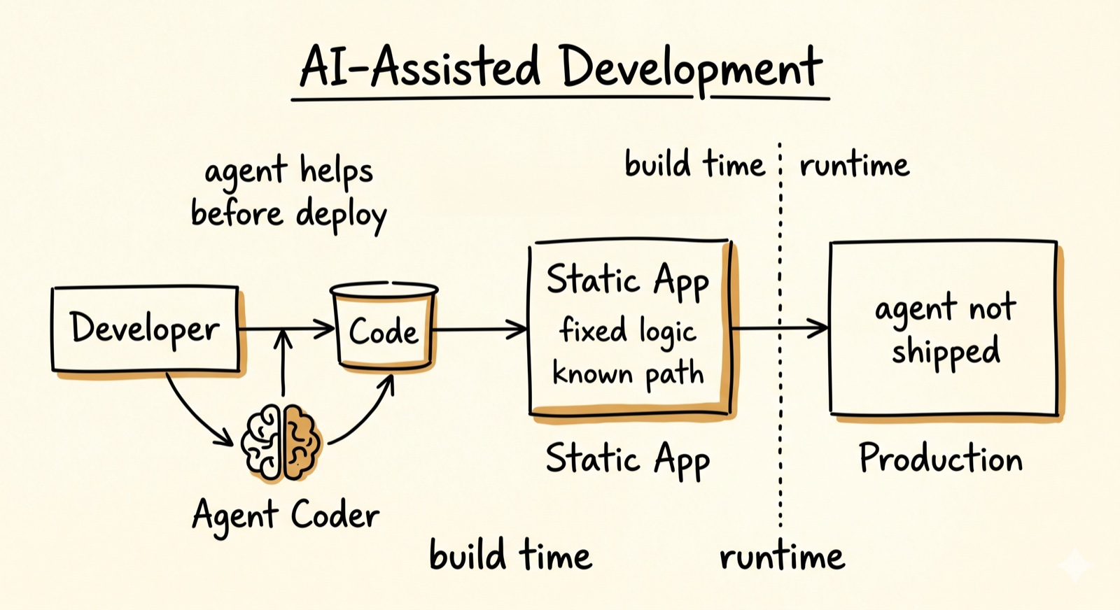 Notebook diagram — AI-Assisted Development: agent helps at build time, but the deployed artifact is still static, agent not shipped