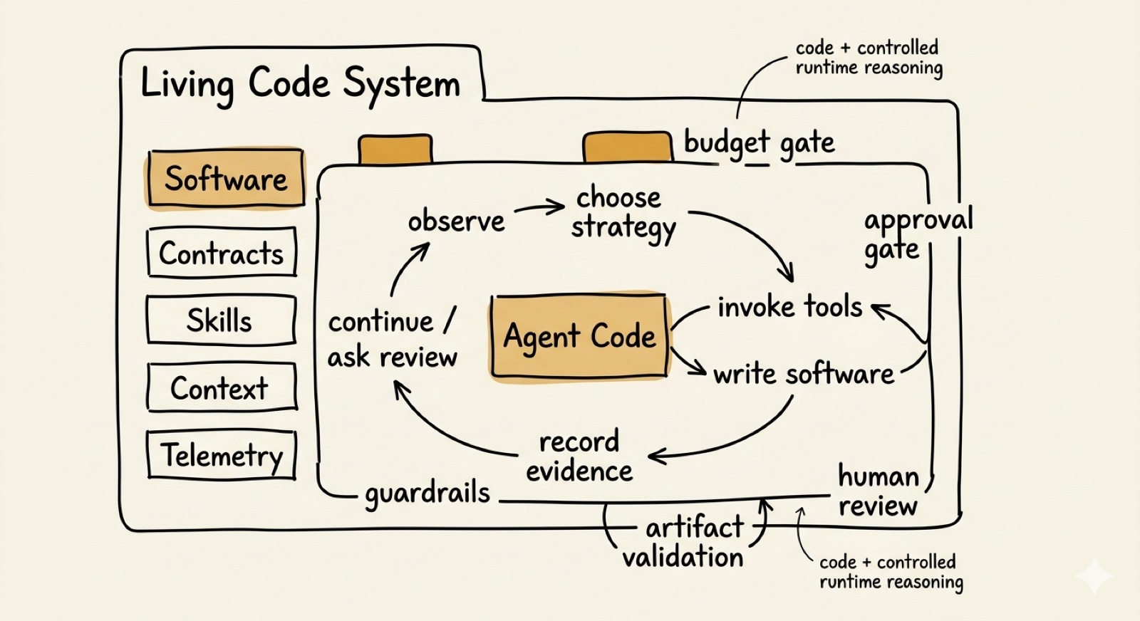 Notebook diagram — Living Code System: an application boundary holding Software, Contracts, Skills, Context, Telemetry around an Agent Code loop (observe, choose strategy, invoke tools, write software, record evidence, continue / ask review) gated by budget gate, approval gate, artifact validation, and human review