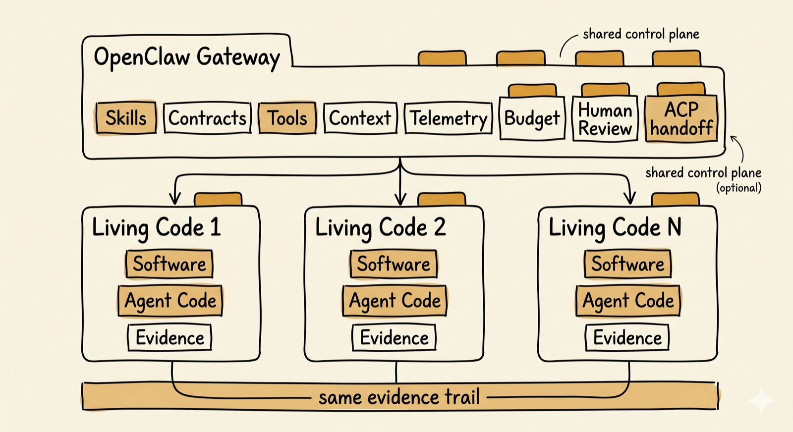 Notebook diagram — OpenClaw Gateway as a shared control plane carrying Skills, Contracts, Tools, Context, Telemetry, Budget, Human Review, and ACP handoff, with Living Code 1, Living Code 2, and Living Code N (each composed of Software + Agent Code + Evidence) hanging below on the same evidence trail