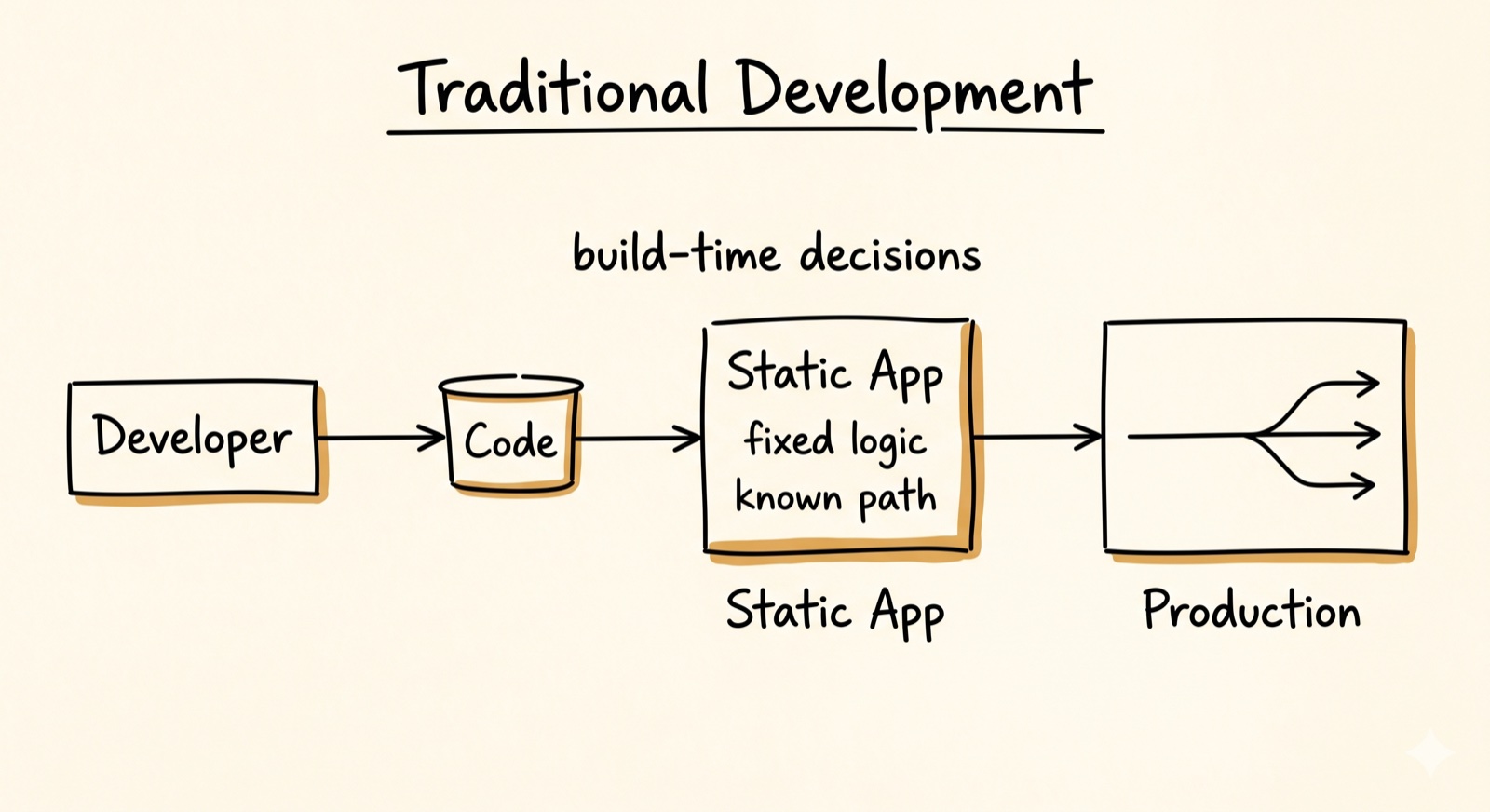 Notebook diagram — Traditional Development: developer → code → static app with fixed logic and known path → production