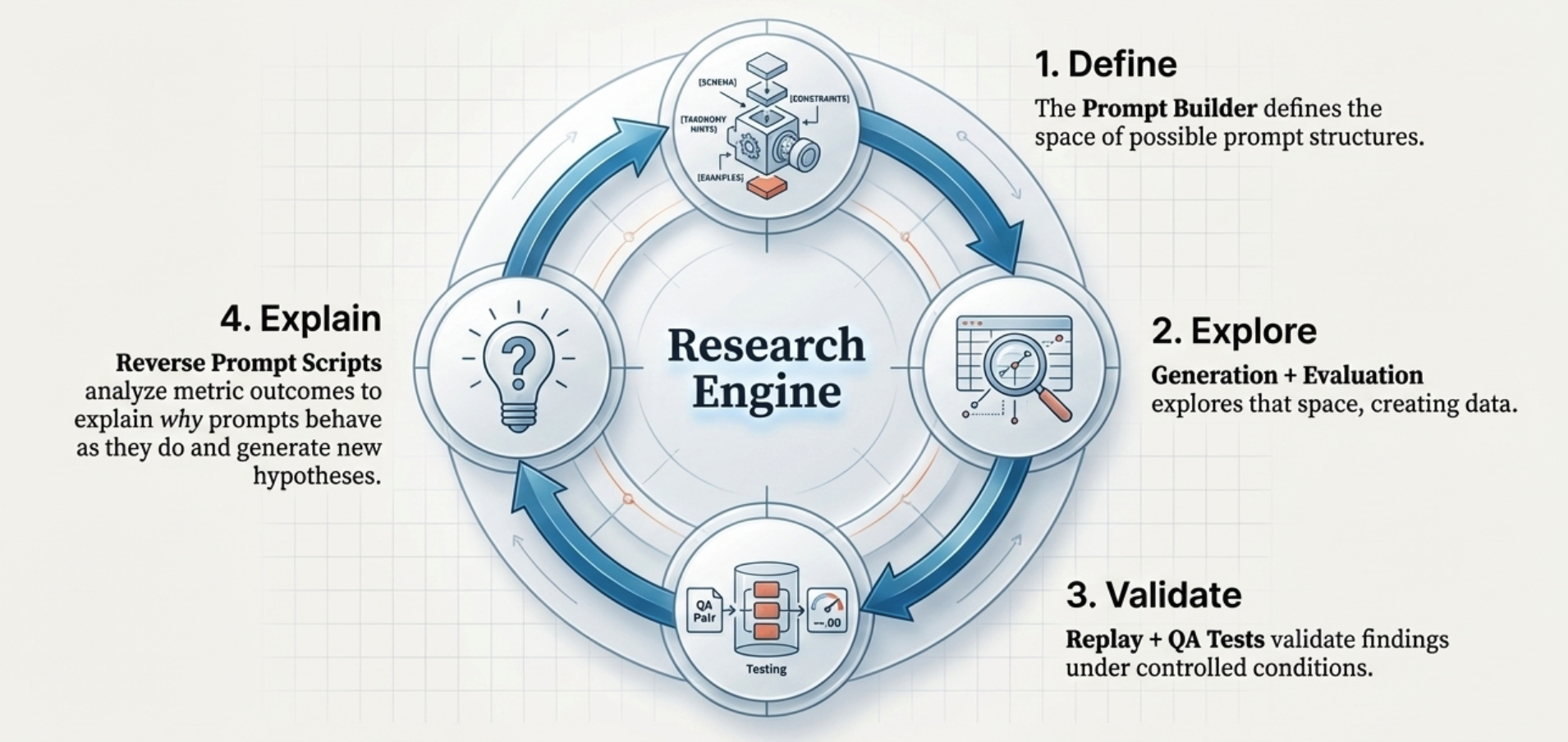 Research Engine - Define, Explore, Validate, Explain cycle