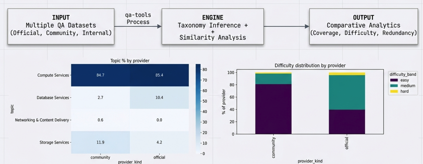 AWS Benchmark Comparison Overview