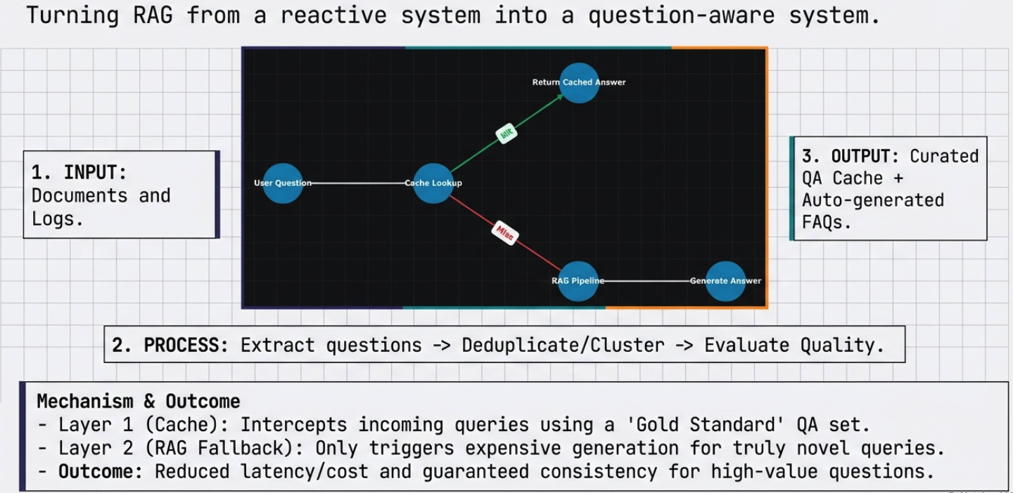 RAG QA Cache and FAQ Generation Overview